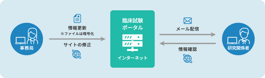 臨床試験用ポータルサイトのイメージ5