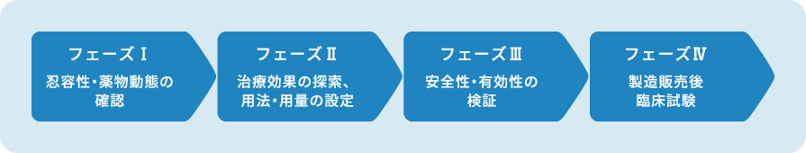 モニタリング（治験）のイメージ