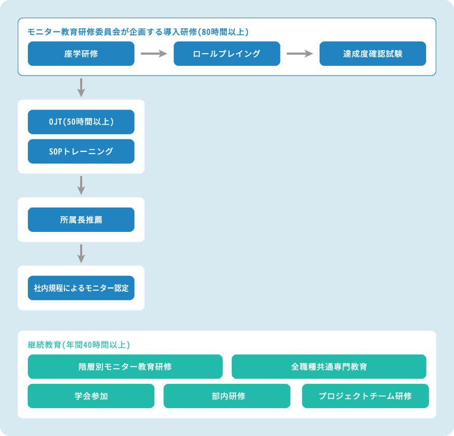 モニタリング（治験）のイメージ2