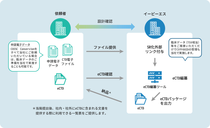 申請関連アウトソーシング（eCTD、Gateway）のイメージ