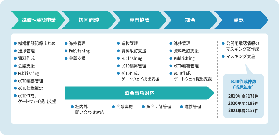申請関連アウトソーシング(eCTD、Gateway)のイメージ2