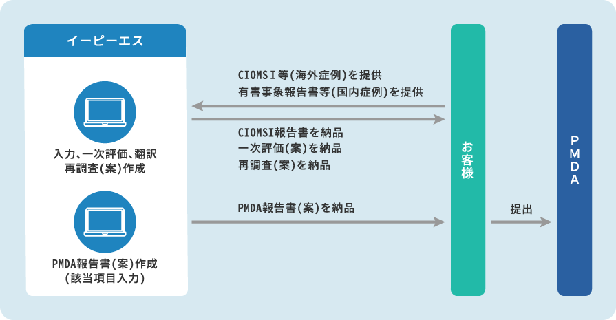 安全性情報対応のイメージ