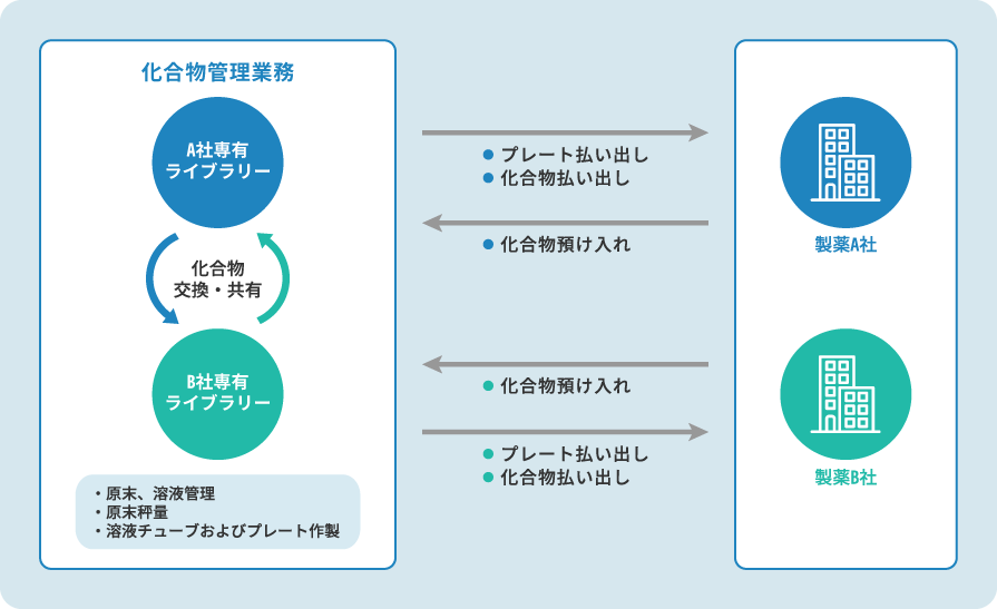 QualityLead（化合物・溶液管理業務、創薬支援、化合物共有ライブラリー）のイメージ