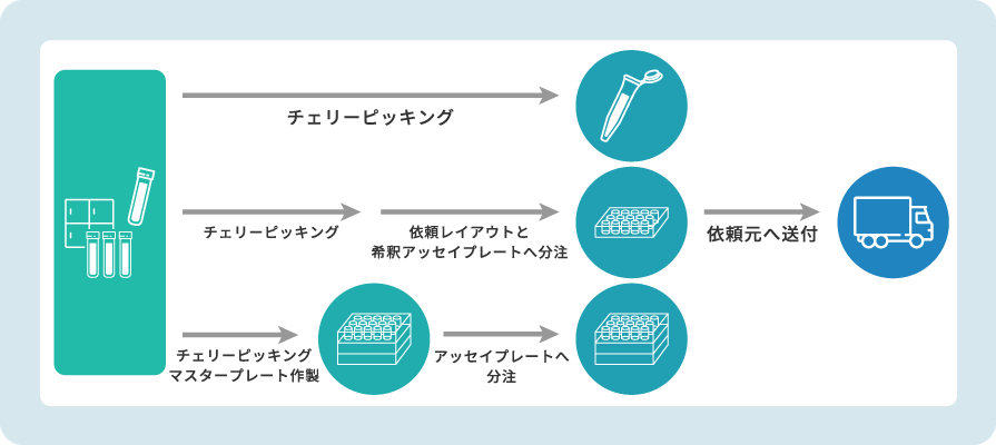 QualityLead(化合物・溶液管理業務、創薬支援、化合物共有ライブラリー)のイメージ3