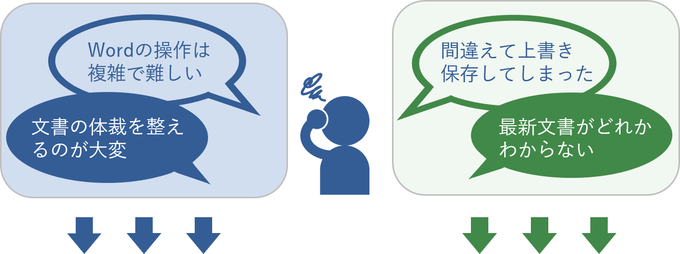 SWIFTeS on Agathaのイメージ こんなお悩みありませんか?Microsoft Wordの操作が複雑で難しい、文書の体裁を整えるのが大変、文書を間違えて上書き保存してしまった、最新文書がどれかわからない