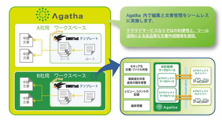 SWIFTeS on Agathaのイメージ 最新のリボンインターフェースに対応!研究会でのユーザーの要望を製品に反映!インストール不要のMicrosoft Wordアドイン!