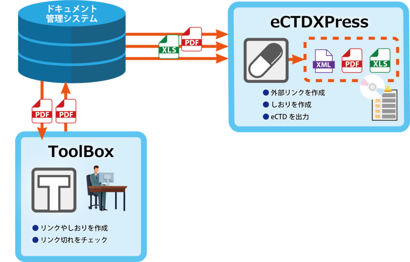 eCTD対応電子申請支援ツール（ToolBox / eCTDXPress）のイメージ