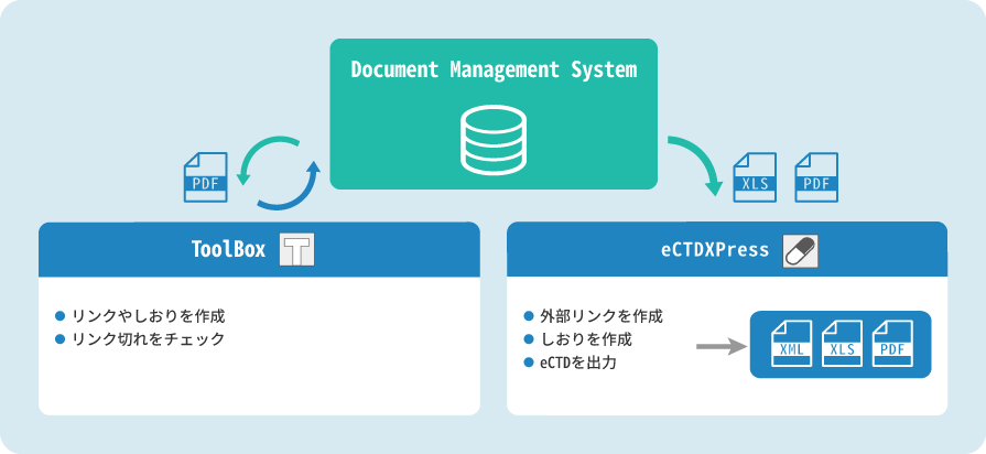 eCTD対応電子申請支援ツール（ToolBox / eCTDXPress）のイメージ