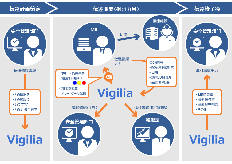 情報伝達管理システム　Vigiliaのイメージ2 業務の流れ