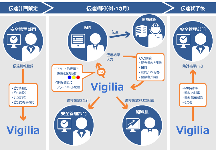 情報伝達管理システム Vigiliaのイメージ2 業務の流れ
