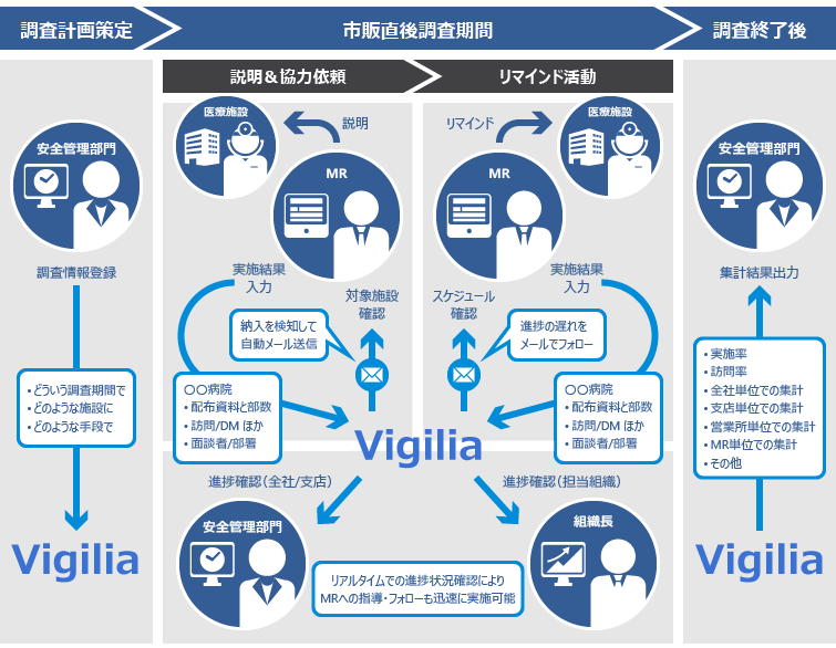 市販直後調査システム　Vigiliaのイメージ 業務の流れ