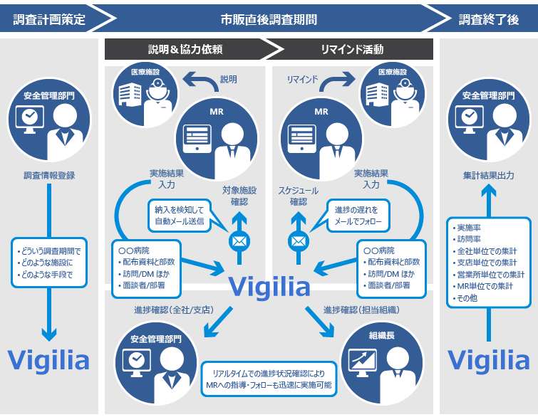 市販直後調査システム Vigiliaのイメージ 業務の流れ