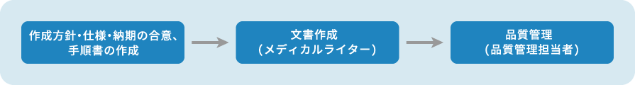 メディカルライティング（PMS）のイメージ