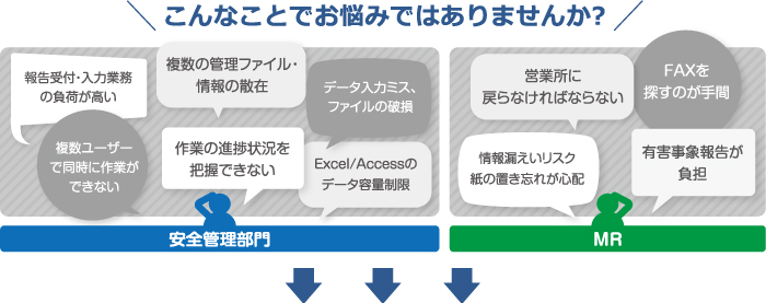 安全性情報進捗管理パッケージソリューション　zenflowのイメージ こんなことでお困りではありませんか？安全管理部門の悩み 報告受付・入力業務の負荷が高い、複数の管理ファイル・情報の散財、データ入力ミス、ファイルの破損、複数ユーザーで同時に作成ができない、作業の進捗状況を把握できない、Excel/Accessのデータ容量制限、MRの悩み 営業所に戻らなければならない、FAXを探すのが手間、情報漏えいリスク、紙の置き忘れが心配、有害事象報告が負担