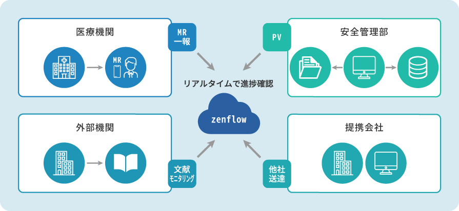 安全性情報進捗管理パッケージソリューション zenflowのイメージ3 R一報、PV、文献モニタリング、他社送達