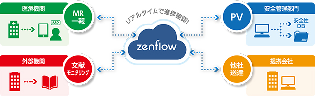安全性情報進捗管理パッケージソリューション　zenflow (ゼンフロー)のイメージ3 R一報、PV、文献モニタリング、他社送達