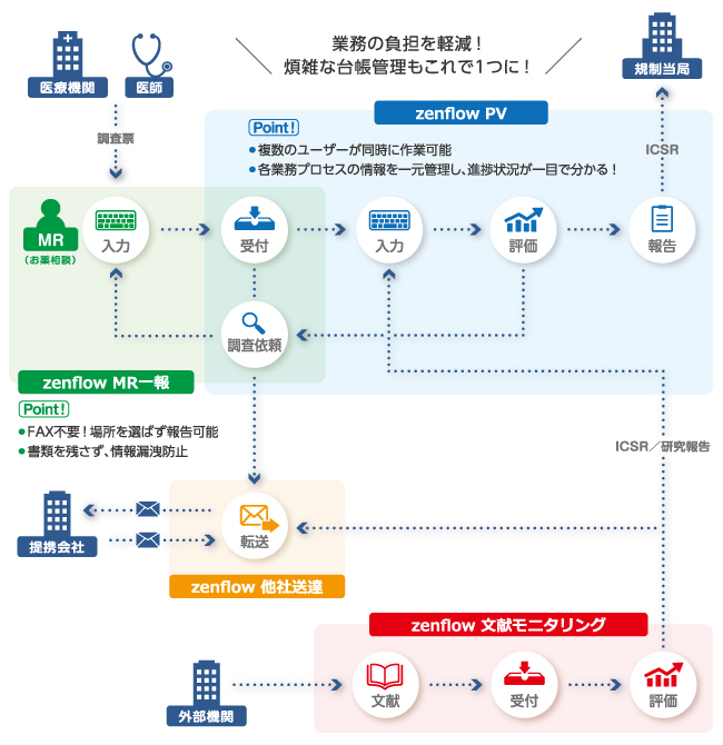 安全性情報進捗管理パッケージソリューション　zenflowのイメージ9 zenflowのシステム概要