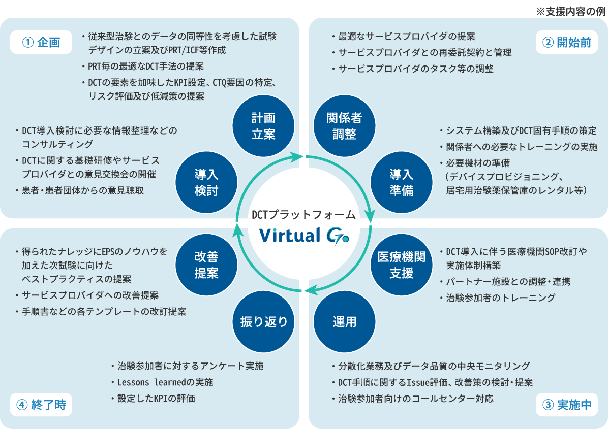 イーピーエスが推進するDCTプラットフォーム