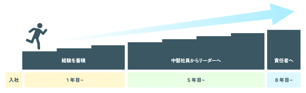 キャリアパス