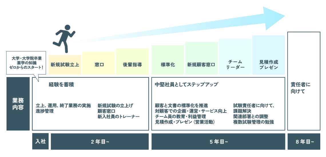 データマネジメントのキャリア形成