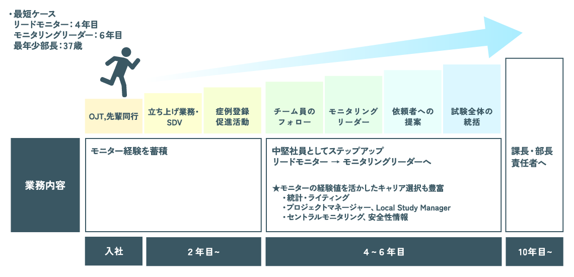 モニターのキャリア形成