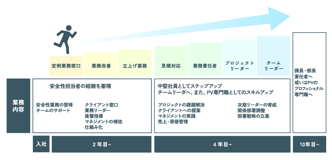 安全性情報のキャリア形成