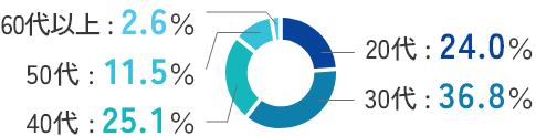 年齢分布