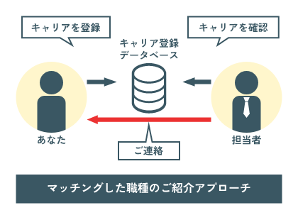 マッチングした職種のご紹介アプローチ