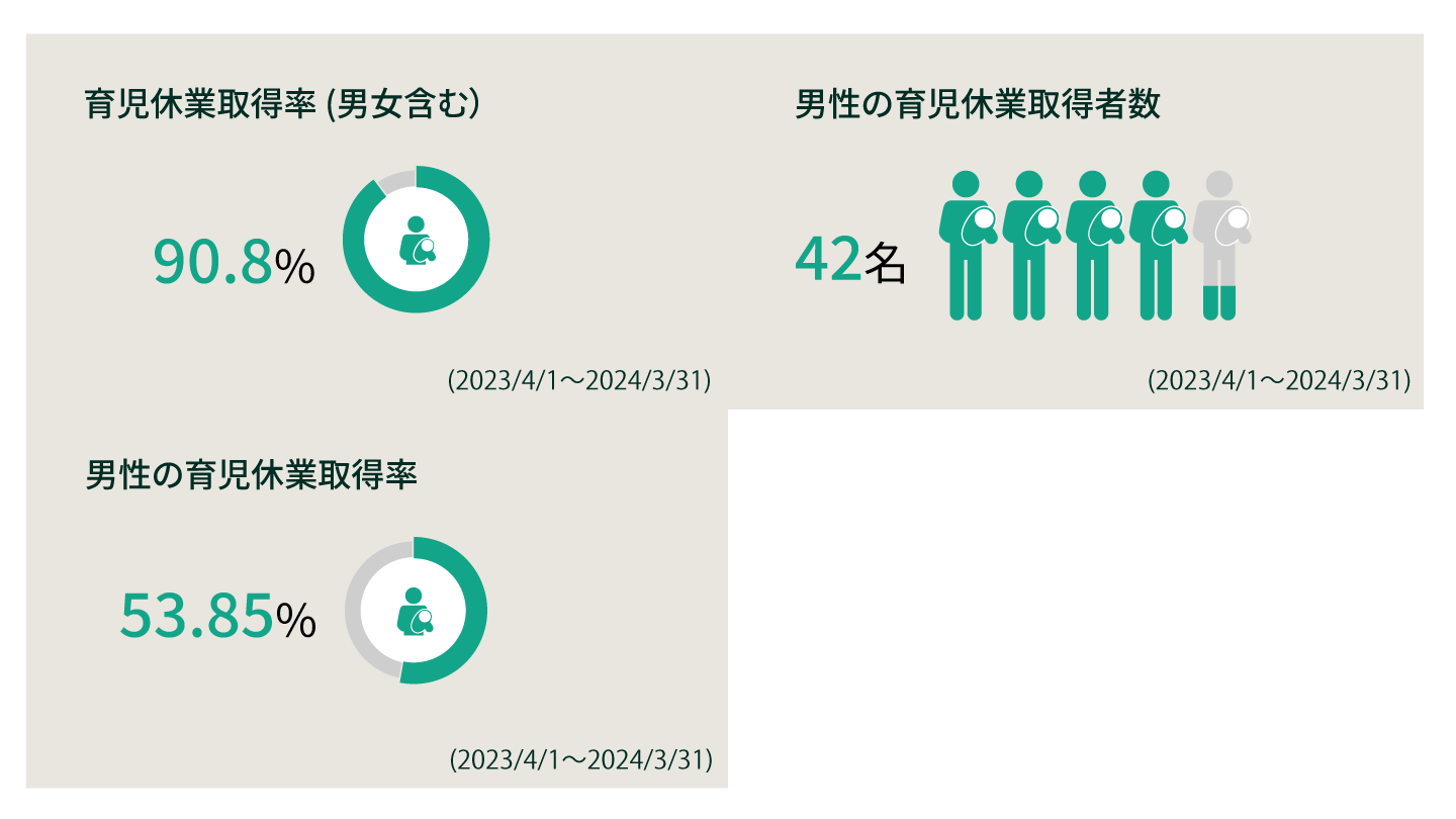 イーピーエス株式会社の育休取得率