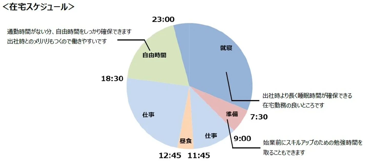 若手CRAの在宅スケジュール