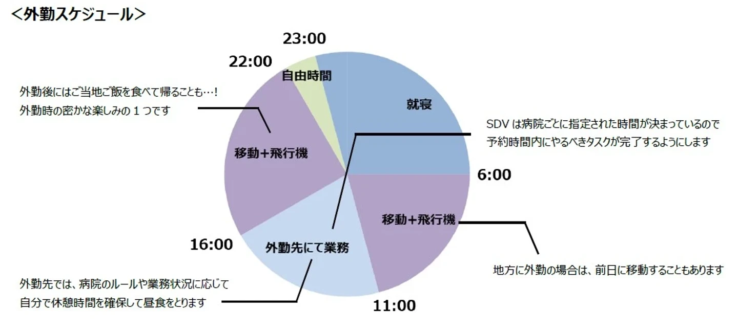 若手CRAの外勤スケジュール