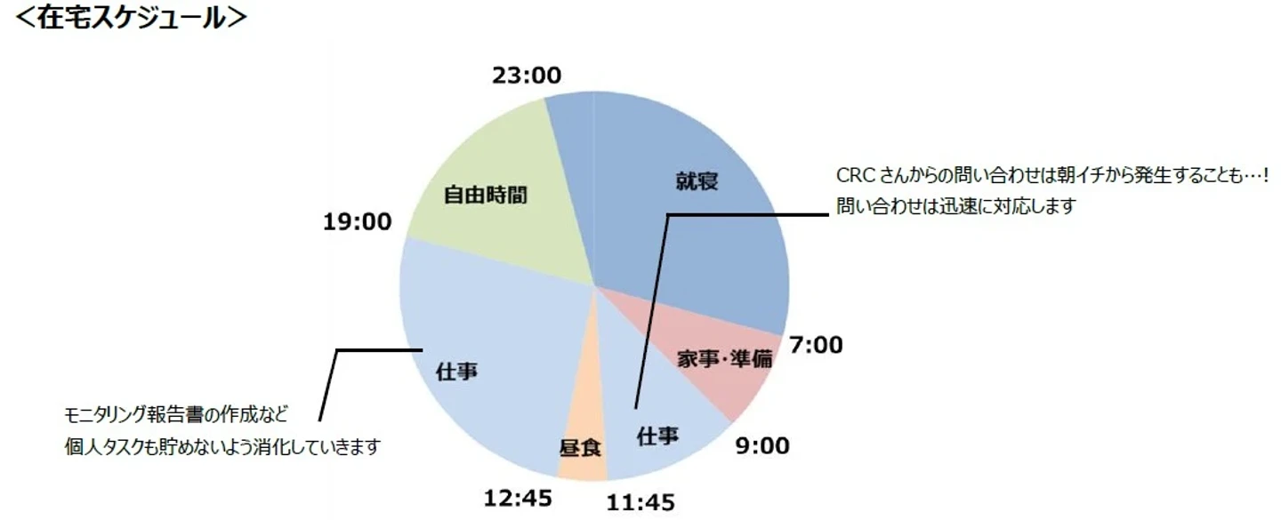 中堅CRAの在宅スケジュール
