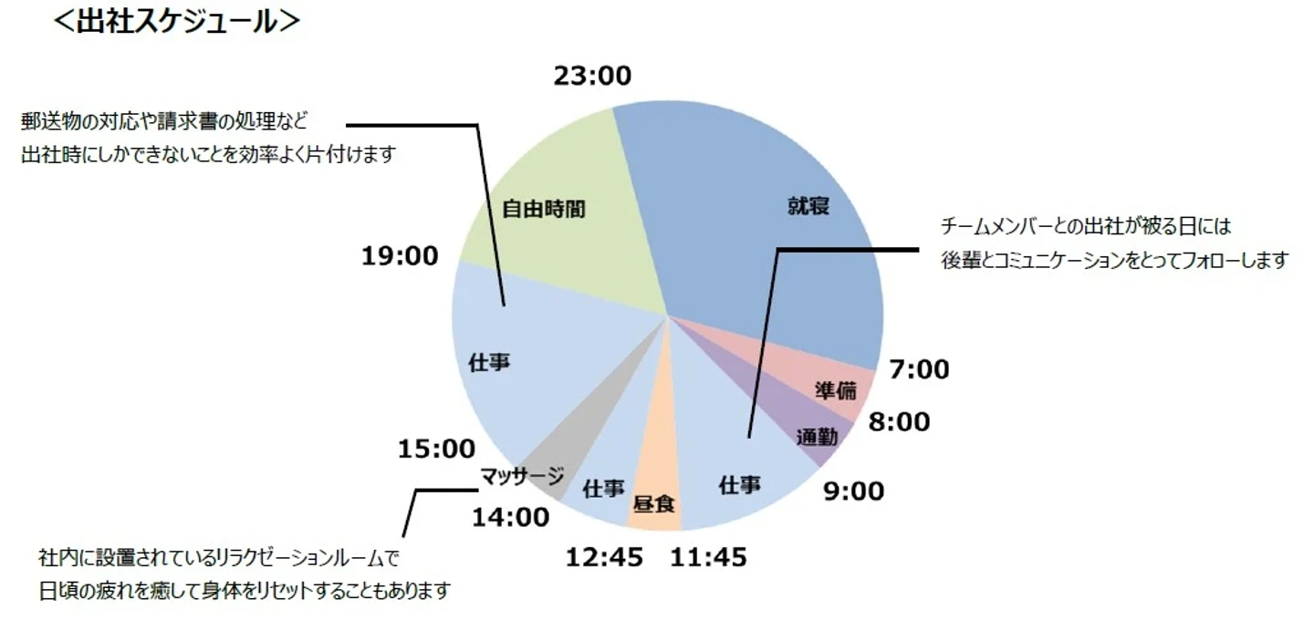中堅CRAの出社スケジュール