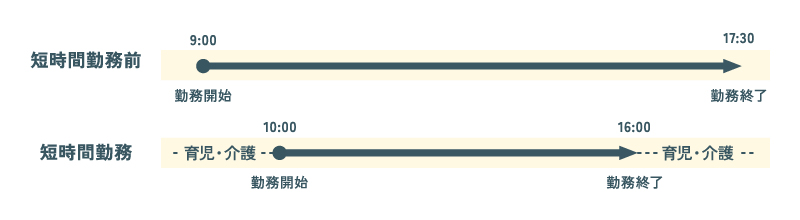 短時間勤務制度